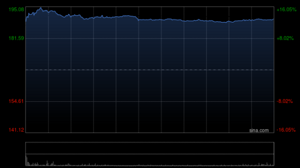 炒股配资系统 中金：维持网易-S跑赢行业评级 上调目标价至225港元