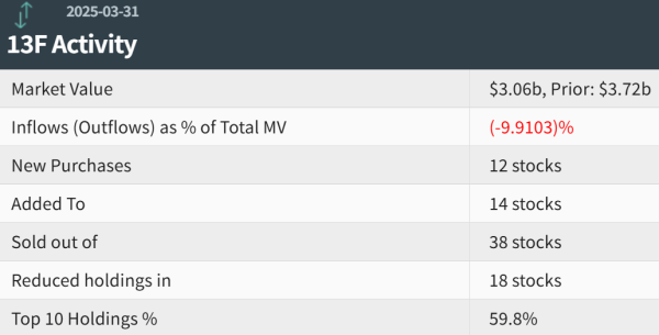 靠谱的证券公司 传奇投资人Druckenmiller Q1清仓美国钢铁 增持台积电和Docusign